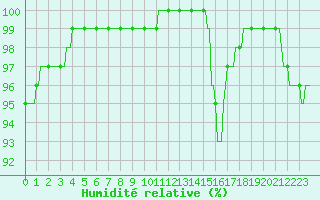 Courbe de l'humidit relative pour Silly (Be)