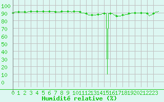 Courbe de l'humidit relative pour Fiscaglia Migliarino (It)