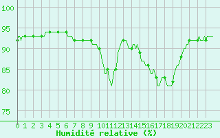 Courbe de l'humidit relative pour Saint-Mdard-d'Aunis (17)