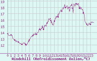 Courbe du refroidissement olien pour Dieppe (76)