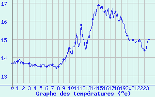 Courbe de tempratures pour Capbreton (40)