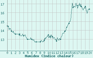 Courbe de l'humidex pour Bernaville (80)