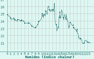 Courbe de l'humidex pour Dieppe (76)