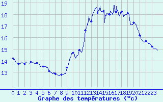 Courbe de tempratures pour Pointe de Chassiron (17)