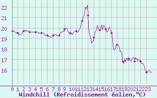 Courbe du refroidissement olien pour Ploumanac