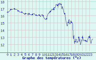 Courbe de tempratures pour Ploudalmezeau (29)