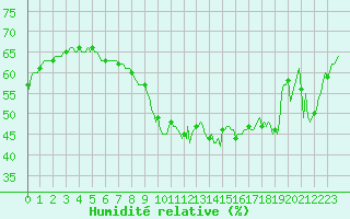 Courbe de l'humidit relative pour Xert / Chert (Esp)
