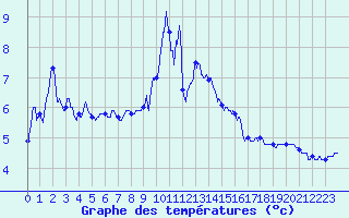 Courbe de tempratures pour Grenoble/agglo Le Versoud (38)