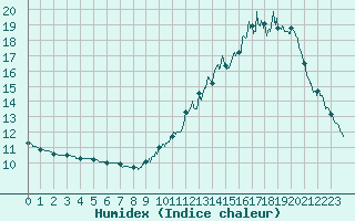 Courbe de l'humidex pour Rennes (35)