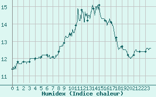 Courbe de l'humidex pour La Roche-sur-Yon (85)