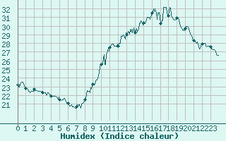 Courbe de l'humidex pour Orly (91)