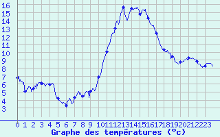 Courbe de tempratures pour Cazaux (33)
