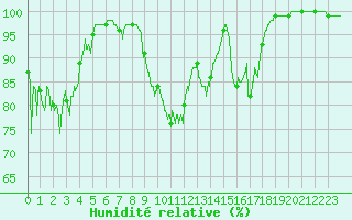 Courbe de l'humidit relative pour Murat-sur-Vbre (81)
