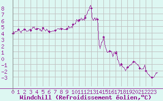 Courbe du refroidissement olien pour Mont-Aigoual (30)
