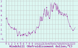 Courbe du refroidissement olien pour Forceville (80)