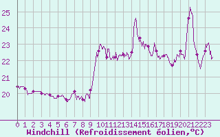 Courbe du refroidissement olien pour Ile Rousse (2B)