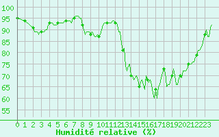 Courbe de l'humidit relative pour Besson - Chassignolles (03)