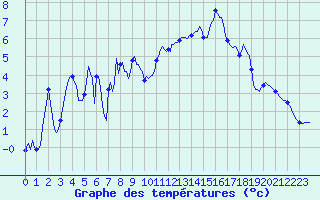 Courbe de tempratures pour Brion (38)