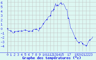 Courbe de tempratures pour Selonnet (04)