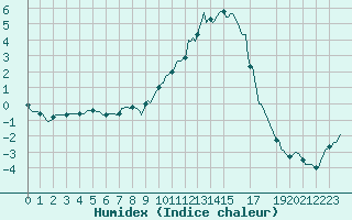 Courbe de l'humidex pour Selonnet (04)