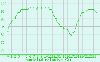 Courbe de l'humidit relative pour Courcelles (Be)