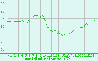 Courbe de l'humidit relative pour Verges (Esp)