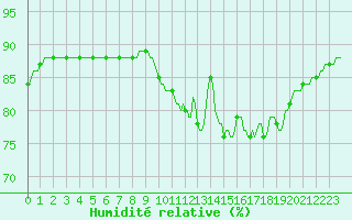 Courbe de l'humidit relative pour Woluwe-Saint-Pierre (Be)