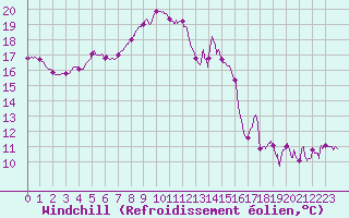 Courbe du refroidissement olien pour Marsillargues (34)