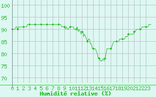 Courbe de l'humidit relative pour Bourg-en-Bresse (01)