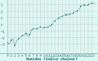 Courbe de l'humidex pour Bois-de-Villers (Be)