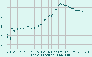 Courbe de l'humidex pour Neuville-de-Poitou (86)