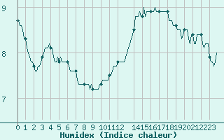 Courbe de l'humidex pour Merschweiller - Kitzing (57)