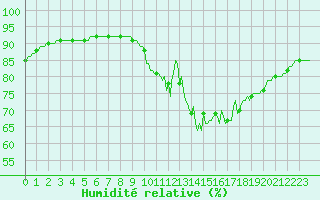 Courbe de l'humidit relative pour Saint-Philbert-de-Grand-Lieu (44)