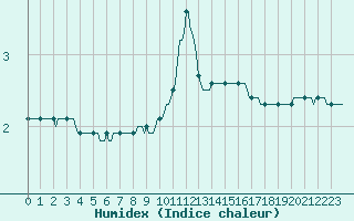 Courbe de l'humidex pour Herhet (Be)