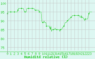 Courbe de l'humidit relative pour Cuxac-Cabards (11)