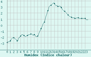 Courbe de l'humidex pour Baye (51)