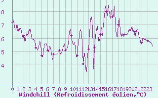 Courbe du refroidissement olien pour Jussy (02)