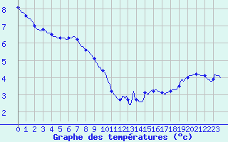 Courbe de tempratures pour Le Mesnil-Esnard (76)