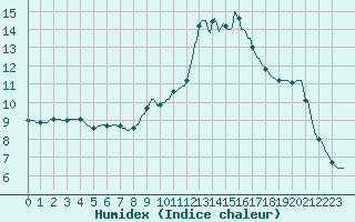 Courbe de l'humidex pour Lagny-sur-Marne (77)