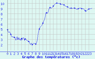 Courbe de tempratures pour Blaugies - Dour (Be)