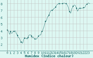 Courbe de l'humidex pour Ticheville - Le Bocage (61)