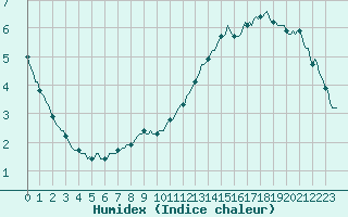 Courbe de l'humidex pour Saint-Laurent-du-Pont (38)