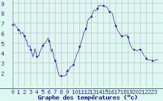 Courbe de tempratures pour Malbosc (07)