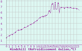 Courbe du refroidissement olien pour Voiron (38)