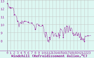 Courbe du refroidissement olien pour Ancey (21)