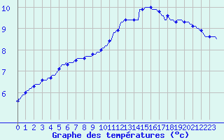 Courbe de tempratures pour Triel-sur-Seine (78)