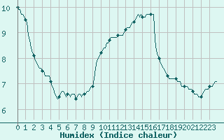 Courbe de l'humidex pour Courcouronnes (91)