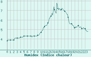 Courbe de l'humidex pour Chatelus-Malvaleix (23)