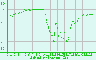 Courbe de l'humidit relative pour Leign-les-Bois (86)