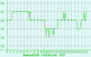 Courbe de l'humidit relative pour Xonrupt-Longemer (88)